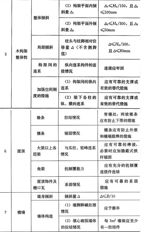 表4.2.2  设防烈度为8度和9度的建筑抗震构造鉴定要求