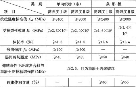 表4.4.2-1  碳纤维复合材安全性能指标