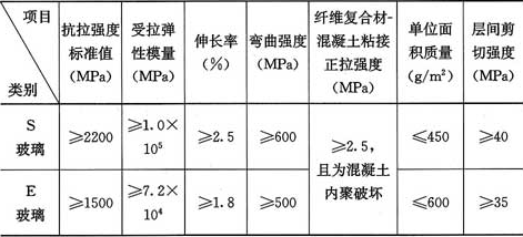 表4.4.2-2  玻璃纤维单向织物复合材安全性能指标