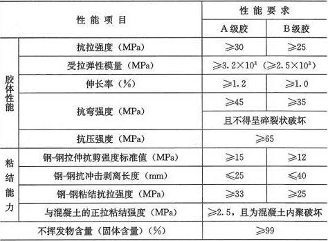 表4.5.5  粘钢及外粘型钢用胶粘剂安全性能指标