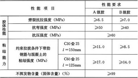 表4.5.6  锚固用胶粘剂安全性能指标