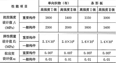 表9.1.6-1  碳纤维复合材设计值