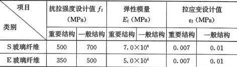 表9.1.6-2  玻璃纤维复合材(单向织物)设计值