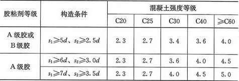 表12.2.4  粘结强度设计值ƒbd