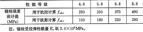 表13.2.3-1  碳钢及合金钢锚栓钢材强度设计指标