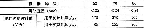 表13.2.3-2  不锈钢锚栓钢材强度设计指标