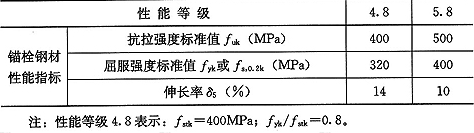 表4.3.6  碳素钢砌体锚栓的钢材抗拉性能指标