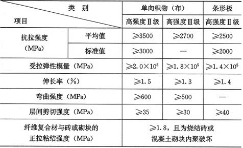 表4.5.2-1  碳纤维复合材安全性能指标