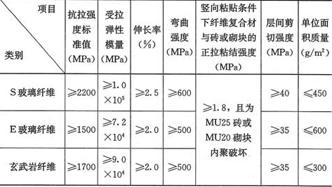 表4.5.2-2  玻璃纤维、玄武岩纤维单向织物复合材安全性能指标