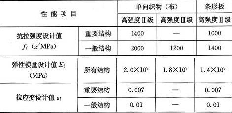 表9.1.7-1  碳纤维复合材设计指标