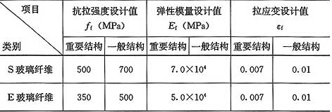 表9.1.7-2  玻璃纤维复合材设计指标