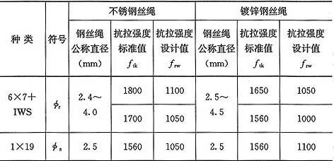 表10.1.4  钢丝绳抗拉强度设计值(MPa)