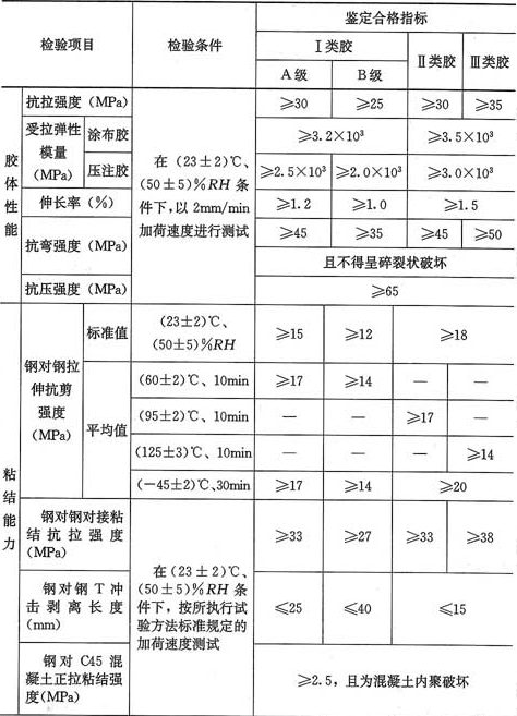 表4.2.2-1  以混凝土为基材，粘贴钢材用结构胶基本性能鉴定标准