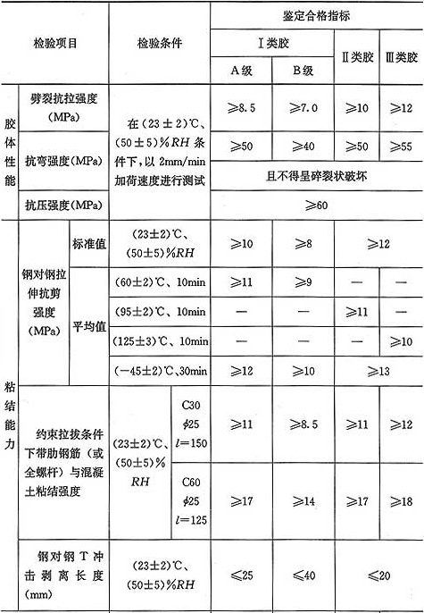 表4.2.2-3  以混凝土为基材，锚固用结构胶基本性能鉴定标准