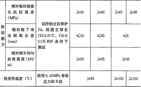 表4.4.2-2  以钢为基材，粘贴碳纤维复合材的结构胶基本性能鉴定标准