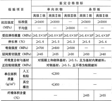 表8.2.4  碳纤维复合材安全性鉴定标准