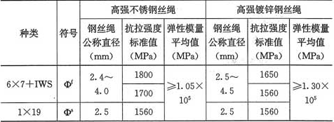 表9.3.1 高强钢丝绳安全性鉴定标准