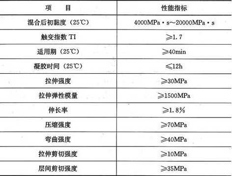 表3.3.2-3  浸渍树脂性能指标