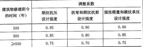 表6.4.2  考虑长期荷载作用和木质老化的调整系数