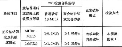 表13.4.3  现场检验加固材料与砌体正拉粘结强度的合格指标