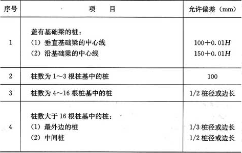 表5.1.3  预制桩(钢桩)桩位的允许偏差(mm)