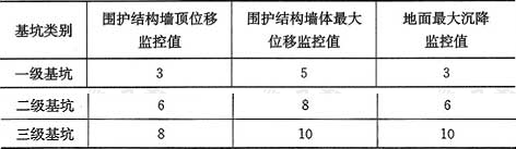 表7.1.7  基坑变形的监控值(cm)