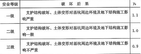 表5.1.3  临时结构的安全等级和重要性系数