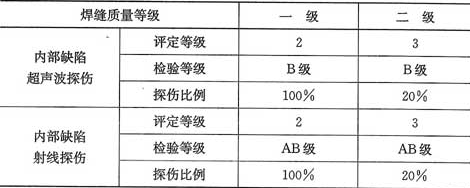 表3.0.7  一、二级焊缝质量等级及缺陷分级