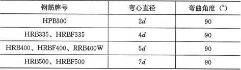 表5.1.8  接头弯曲试验指标