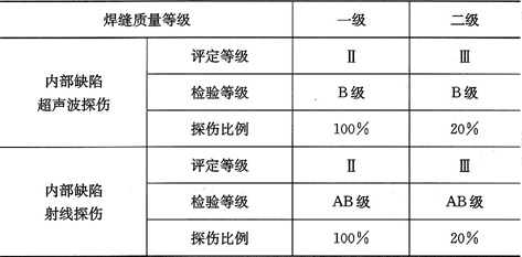 表5.2.4  一、二级焊缝质量等级及缺陷分级