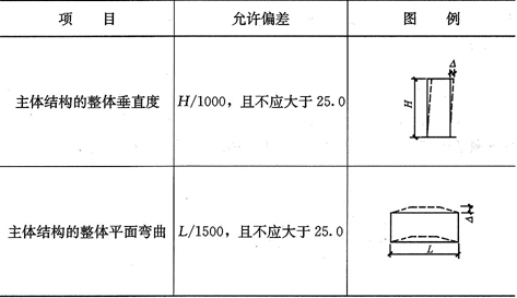 表10.3.4  整体垂直度和整体平面弯曲的允许偏差(mm)