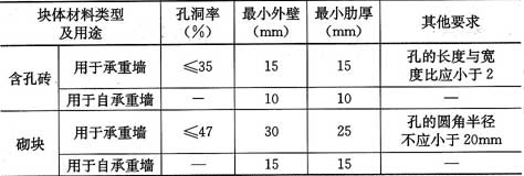 表3.2.1  非烧结含孔块材的孔洞率、壁及肋厚度要求