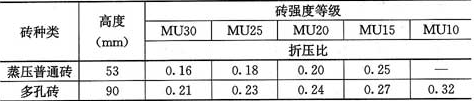 表3.2.2-1  承重砖的折压比