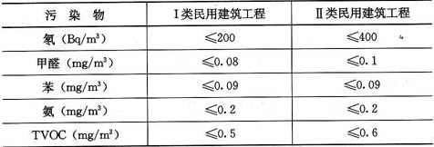 表6.0.4  民用建筑工程室内环境污染物浓度限量