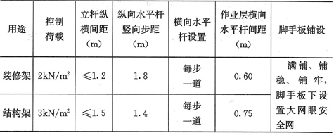 表6.3.1  满堂脚手架的构造参数