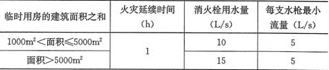 表5.3.5  临时用房的临时室外消防用水量