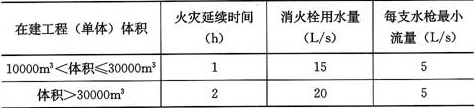 表5.3.6  在建工程的临时室外消防用水量