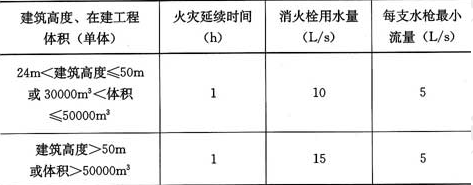 表5.3.9  在建工程的临时室内消防用水量