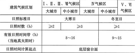 表4.1.1  住宅建筑日照标准