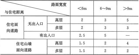 表4.1.2  住宅至道路边缘最小距离(m)