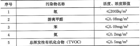 表7.4.1  住宅室内空气污染物限值