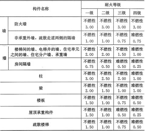 表9.2.1  住宅建筑构件的燃烧性能和耐火极限(h)