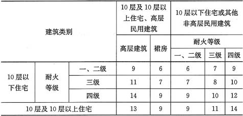 表9.3.2  住宅建筑与住宅及其他民用建筑之间的防火间距(m)