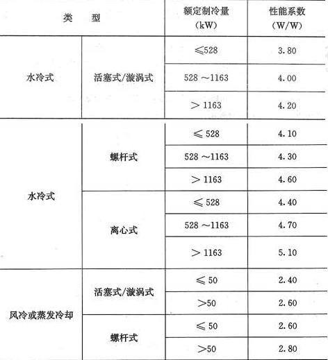 表10.2.2-1  冷水(热泵)机组制冷性能系数