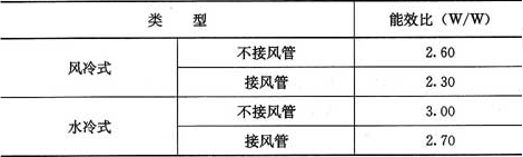 表10.2.2-2  单元式空气调节机能效比