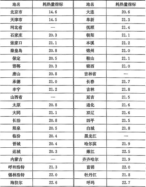 表10.3.3-1  建筑物耗热量指标(W／m2)