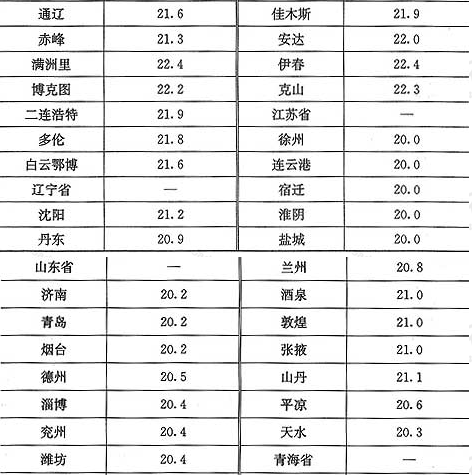 表10.3.3-1  建筑物耗热量指标(W／m2)