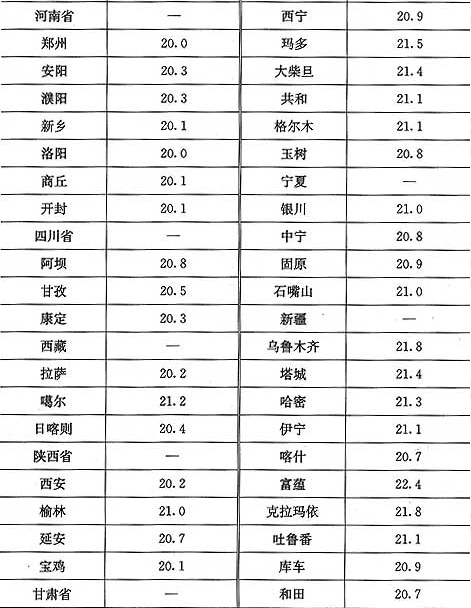 表10.3.3-1  建筑物耗热量指标(W／m2)