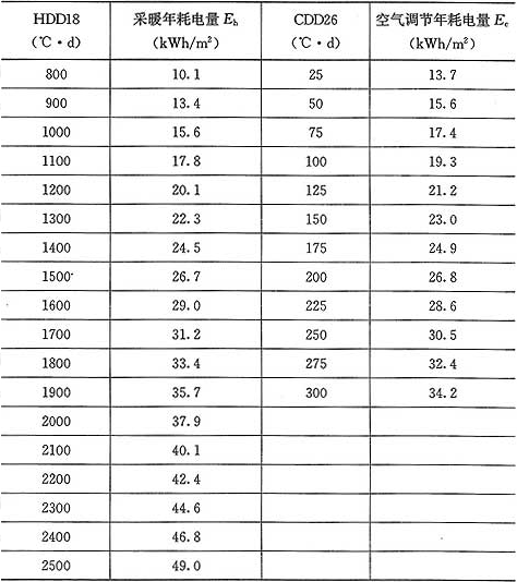 表10.3.3-2  建筑物采暖年耗电量和空气调节年耗电量的限值