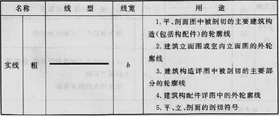 表2.1.2 图线